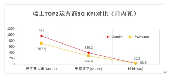 华为被评为瑞士最快5G网络