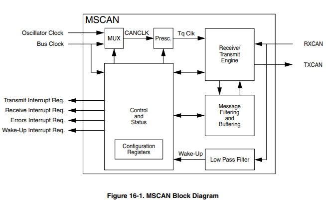 MC9S12XEP100 CAN通信的集成电路模块说明