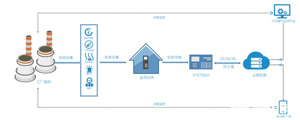 远程监测