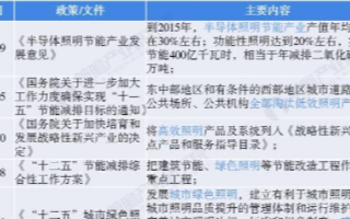 政策助力景观照明LED化,未来将会完全替代传统景...