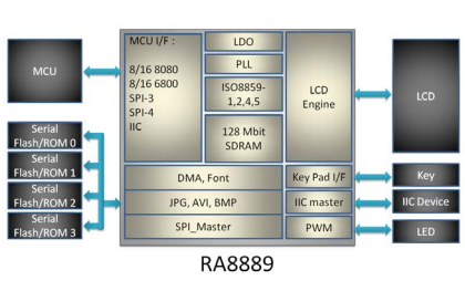 <b class='flag-5'>RA8889</b> TFT LCD文字图形<b class='flag-5'>控制</b>器芯片的数据手册免费下载