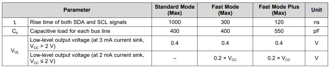 I2C