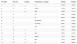 11月编程排行榜：Python超过Java成第二