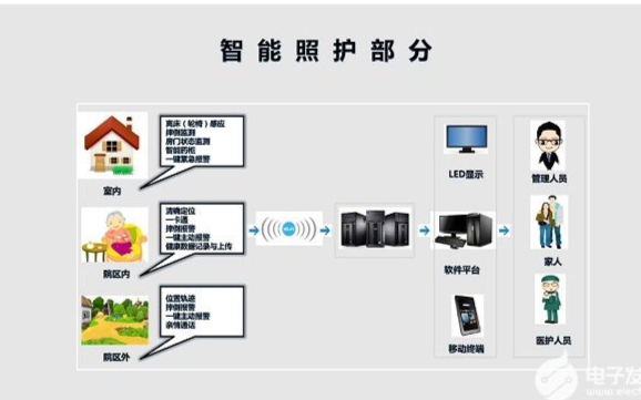 养老院看护系统一对一智能看护,智能化养老院逐渐兴...