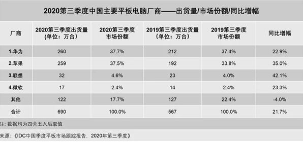 华为平板和手机将升级EMUI11，为鸿蒙OS做准备