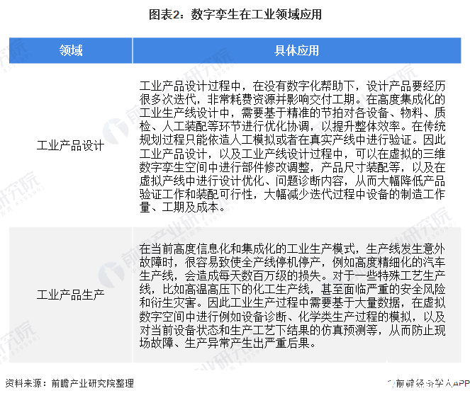 图表2：数字孪生在工业领域应用