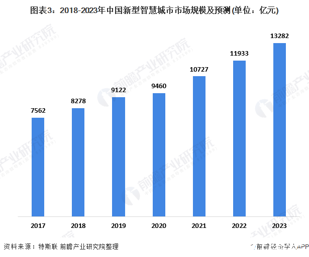 图表3：2018-2023年中国新型智慧城市市场规模及预测(单位：亿元)