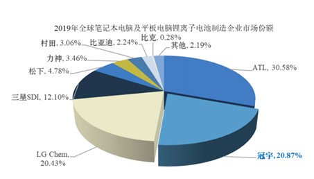 浅析锂离子电池业务停滞不前的原因