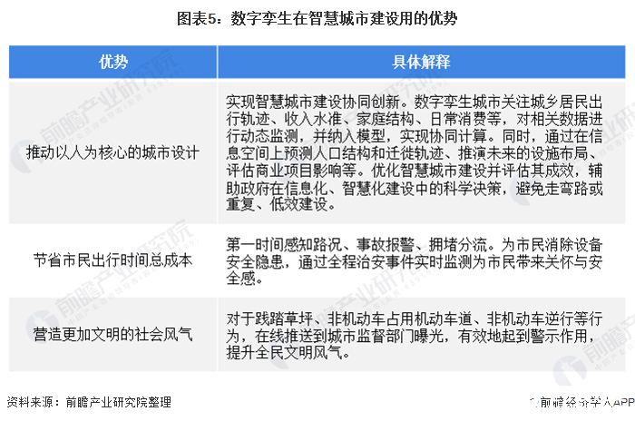 图表5：数字孪生在智慧城市建设用的优势