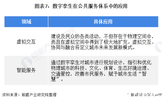 图表7：数字孪生在公共服务体系中的应用