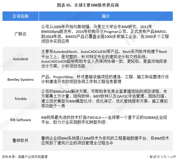 图表10：全球主要BIM软件供应商