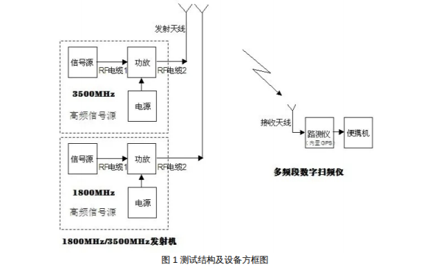 <b class='flag-5'>4G</b>和<b class='flag-5'>5G</b>主用频段的空口损耗差异<b class='flag-5'>详细资料</b>说明