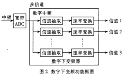 怎么樣使用欠采樣技術(shù)設(shè)計軟件<b class='flag-5'>無線電接收機(jī)</b>的論文詳細(xì)說明