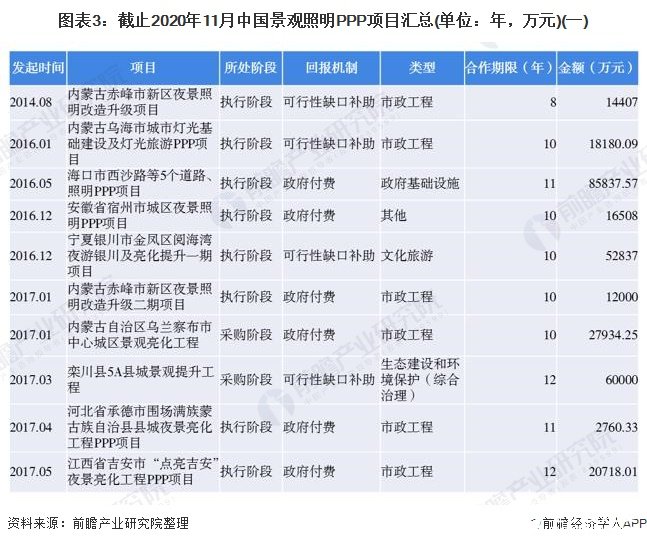 图表3：截止2020年11月中国景观照明PPP项目汇总(单位：年，万元)(一)