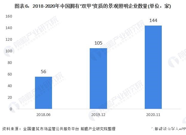 图表6：2018-2020年中国拥有“双甲”资质的景观照明企业数量(单位：家)