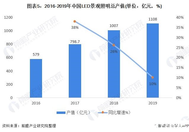 图表5：2016-2019年中国LED景观照明总产值(单位：亿元，%)