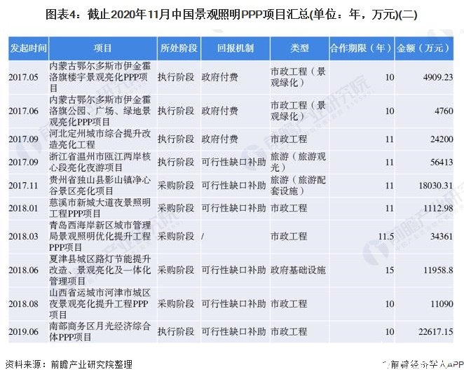 图表4：截止2020年11月中国景观照明PPP项目汇总(单位：年，万元)(二)