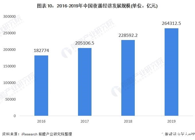 图表10：2016-2019年中国夜游经济发展规模(单位：亿元)