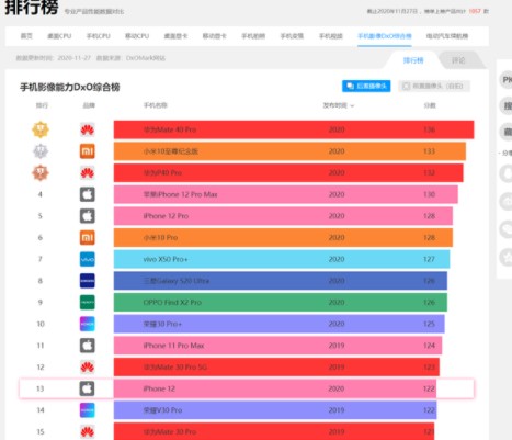 iPhone 12几乎拥有iPhone 12 P...