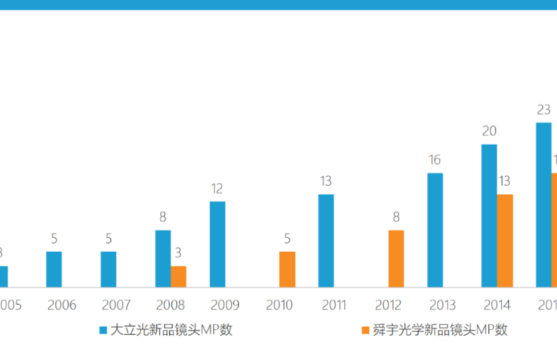 ToF最终爆发的应用场景是否符合舜宇光学当前布局