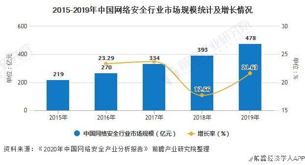 2015-2019年中国网络安全行业市场规模统计及增长情况