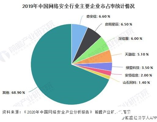 2019年中国网络安全行业主要企业市占率统计情况