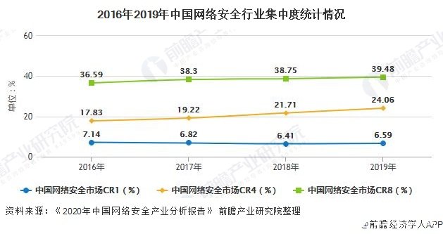 2016年2019年中国网络安全行业集中度统计情况