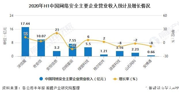2020年H1中国网络安全主要企业营业收入统计及增长情况