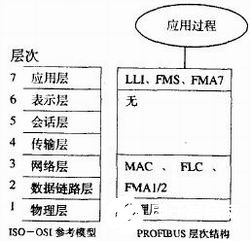 基于PROFIBUS-DP總線技術(shù)實(shí)現(xiàn)分布式網(wǎng)絡(luò)的設(shè)計(jì)