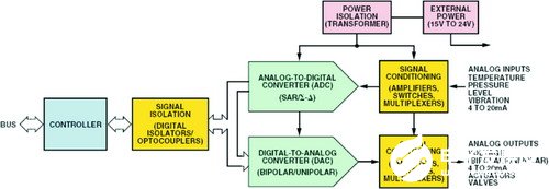 基于模拟输出模块和信号处理的PLC工业系统的设计