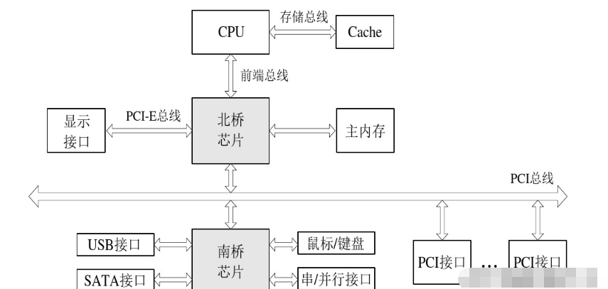 总线