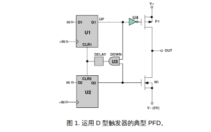 PLL頻率合成器的主要<b class='flag-5'>構建模塊</b>詳細資料說明