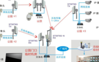 旅游景區無線監控系統的結構組成及功能實現