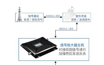 手机信号放大器可以很好地解决信号相关的问题