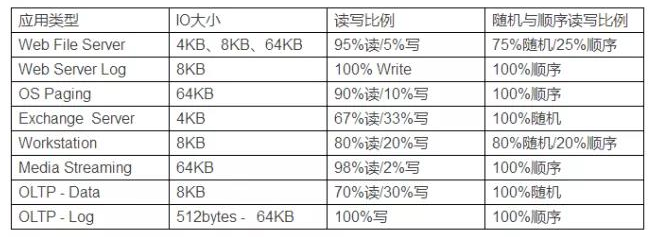 不同应用程序的<b class='flag-5'>存储</b><b class='flag-5'>IO</b>类型解析