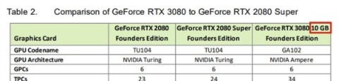 RTX 3080 20GB显卡复活本月即将上市