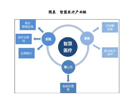 智慧医疗产业链分析,智慧医疗的需求