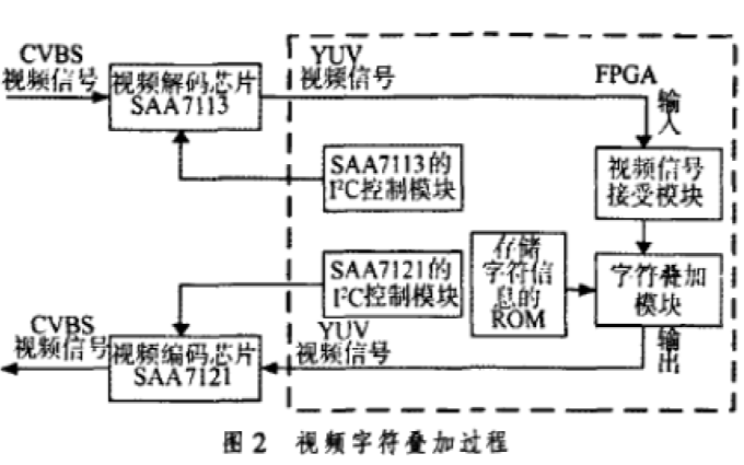 怎么样使用<b class='flag-5'>FPGA</b>实现<b class='flag-5'>视频</b>字符叠加的设计