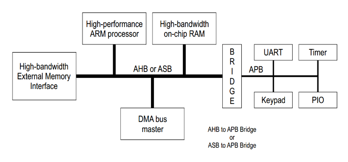 高级微控制器的总线架构