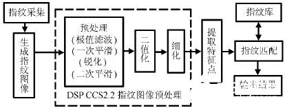 基于DSP集成开发环境CCS2.2的指纹图像预处理的应用研究