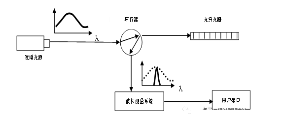 光栅传感器