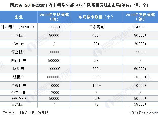 图表9：2018-2020年汽车租赁头部企业车队规模及城市布局(单位：辆，个)