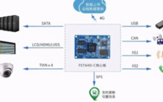 采用飞凌嵌入式FETA40i-C核心板实现车载智...