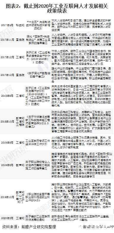 圖表2：截止到2020年工業互聯網人才發展相關政策續表