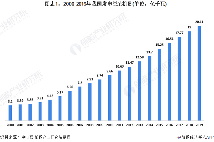 电网规模提升有利于电网智能化发展