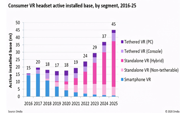 2025年将有4500万活跃VR用户