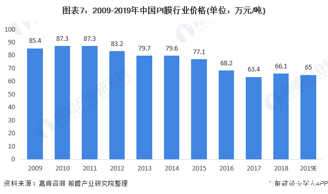 图表7：2009-2019年中国PI膜行业价格(单位：万元/吨)