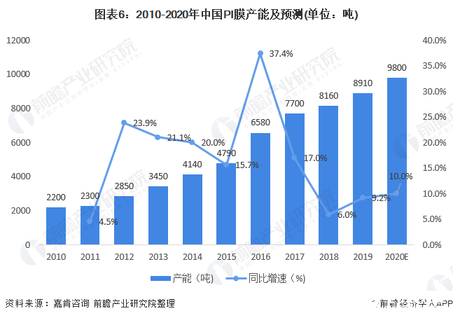 图表6：2010-2020年中国PI膜产能及预测(单位：吨)