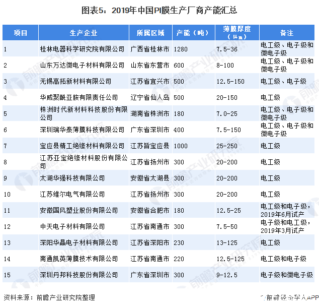图表5：2019年中国PI膜生产厂商产能汇总