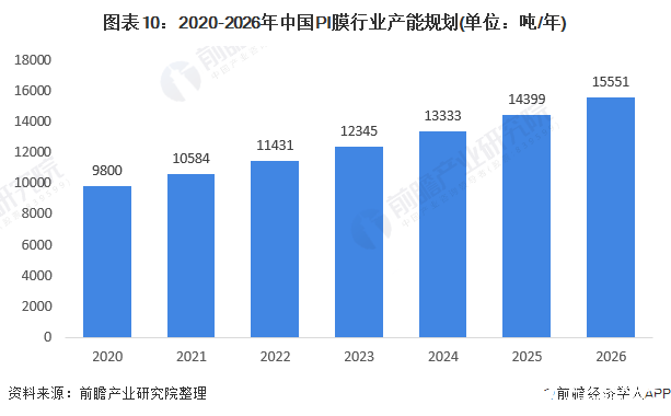 图表10：2020-2026年中国PI膜行业产能规划(单位：吨/年)